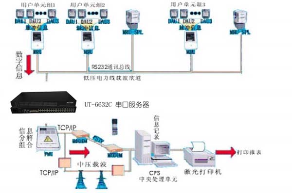 leyu乐鱼科技-串口转TCP/IP服务器在智能楼宇远程抄表解决方案解决方案